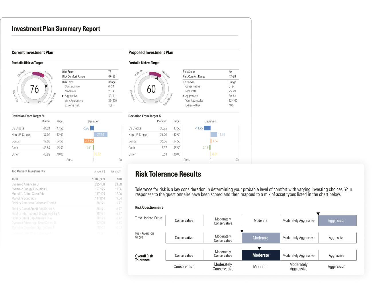 A client-facing report titled "Investment Plan Summary Report." It compares "Current Investment Plan" and "Proposed Investment Plan" side-by-side, each with a risk gauge (76 for Current, 60 for Proposed), risk scores, levels, and comfort ranges. Below these, deviation from target percentages for asset classes are shown with waterfall charts. The bottom section, "Risk Tolerance Results," explains risk tolerance and displays a matrix with "Risk Aversion Score" and "Overall Risk Tolerance" showing selections ranging from "Conservative" to "Aggressive."